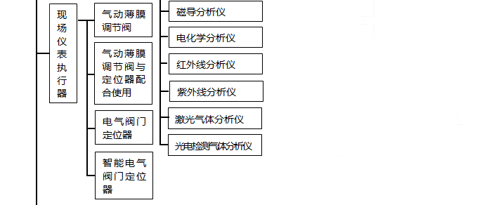 現(xiàn)場儀表執(zhí)行器分類